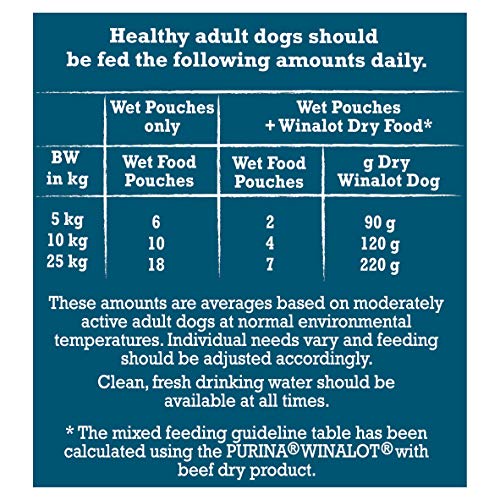 Winalot Perfect Portions Dog Food Pouches Meat in Jelly, 40 x 100g - Image 3