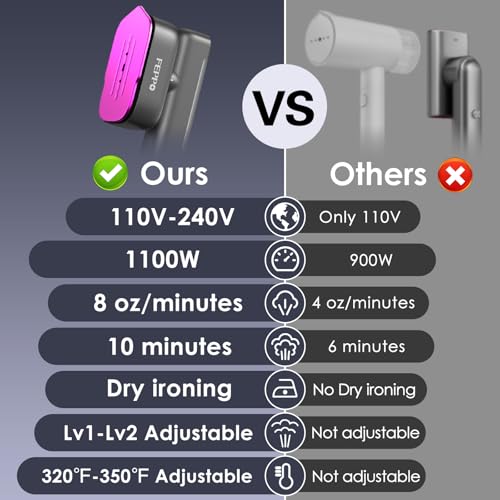 FEPPO Travel Steamer for Clothes, 110-240V Dual Voltage Handheld Clothes Steamer, 2in1 Portable Mini Steamer & Iron, 1100W Steamer Clothing, 15S Fast Heat Up, Garment Steamer for Global Travel & Home - Image 9